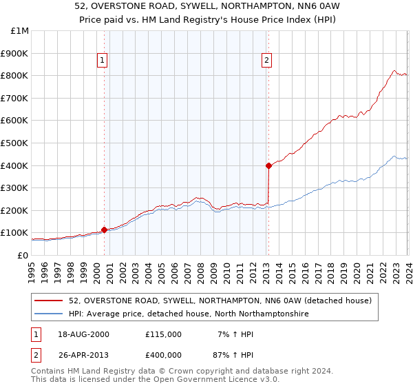 52, OVERSTONE ROAD, SYWELL, NORTHAMPTON, NN6 0AW: Price paid vs HM Land Registry's House Price Index
