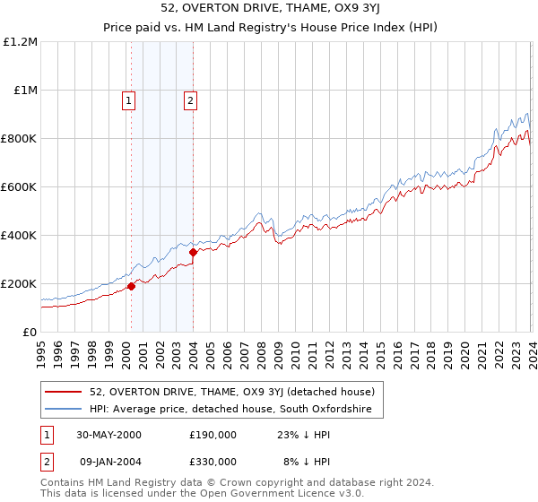 52, OVERTON DRIVE, THAME, OX9 3YJ: Price paid vs HM Land Registry's House Price Index