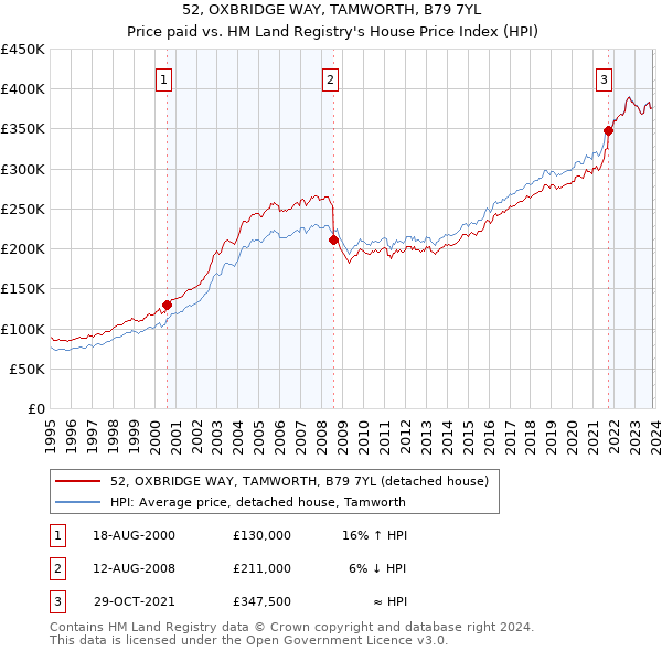52, OXBRIDGE WAY, TAMWORTH, B79 7YL: Price paid vs HM Land Registry's House Price Index
