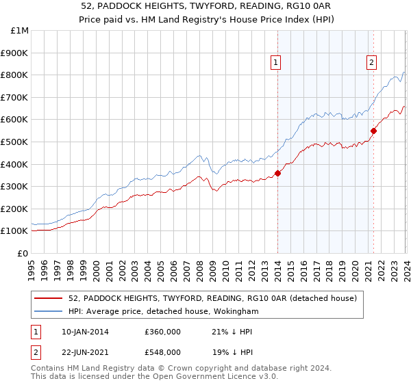 52, PADDOCK HEIGHTS, TWYFORD, READING, RG10 0AR: Price paid vs HM Land Registry's House Price Index