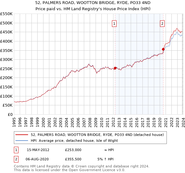 52, PALMERS ROAD, WOOTTON BRIDGE, RYDE, PO33 4ND: Price paid vs HM Land Registry's House Price Index
