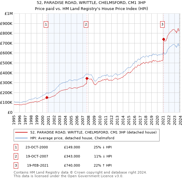 52, PARADISE ROAD, WRITTLE, CHELMSFORD, CM1 3HP: Price paid vs HM Land Registry's House Price Index