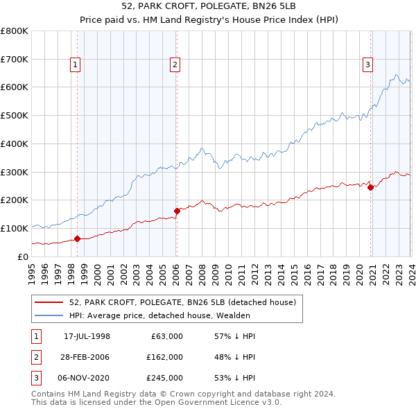 52, PARK CROFT, POLEGATE, BN26 5LB: Price paid vs HM Land Registry's House Price Index