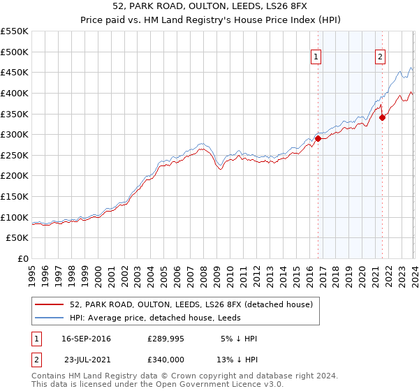 52, PARK ROAD, OULTON, LEEDS, LS26 8FX: Price paid vs HM Land Registry's House Price Index