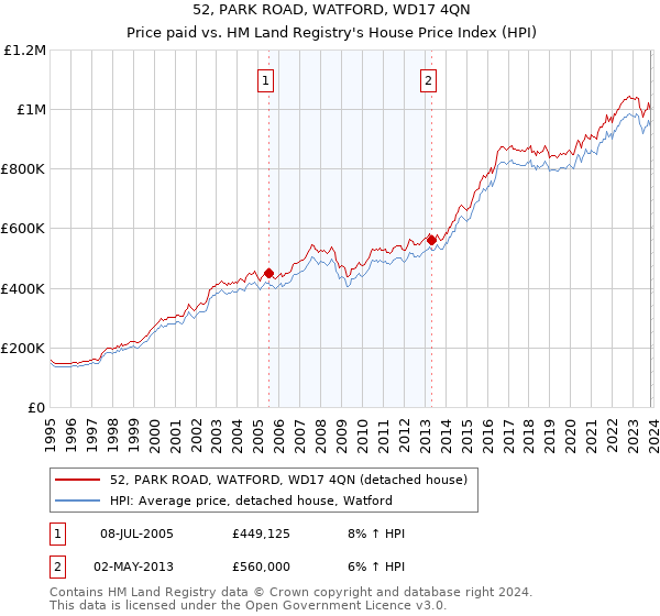 52, PARK ROAD, WATFORD, WD17 4QN: Price paid vs HM Land Registry's House Price Index