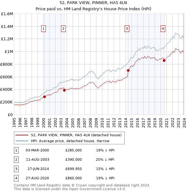 52, PARK VIEW, PINNER, HA5 4LN: Price paid vs HM Land Registry's House Price Index