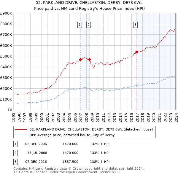 52, PARKLAND DRIVE, CHELLASTON, DERBY, DE73 6WL: Price paid vs HM Land Registry's House Price Index