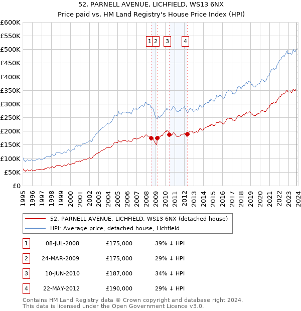 52, PARNELL AVENUE, LICHFIELD, WS13 6NX: Price paid vs HM Land Registry's House Price Index