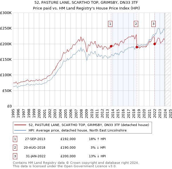 52, PASTURE LANE, SCARTHO TOP, GRIMSBY, DN33 3TF: Price paid vs HM Land Registry's House Price Index
