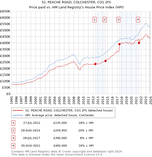 52, PEACHE ROAD, COLCHESTER, CO1 2FS: Price paid vs HM Land Registry's House Price Index