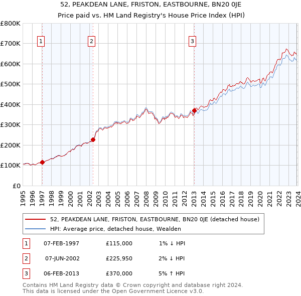 52, PEAKDEAN LANE, FRISTON, EASTBOURNE, BN20 0JE: Price paid vs HM Land Registry's House Price Index