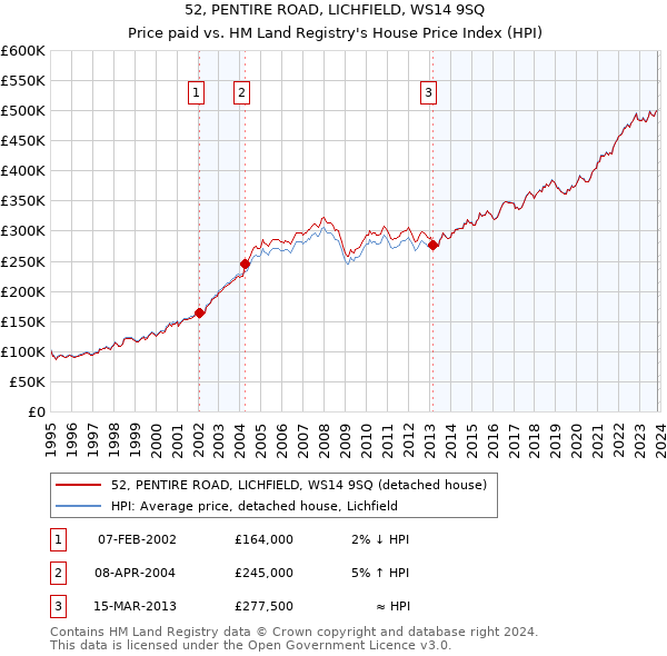 52, PENTIRE ROAD, LICHFIELD, WS14 9SQ: Price paid vs HM Land Registry's House Price Index