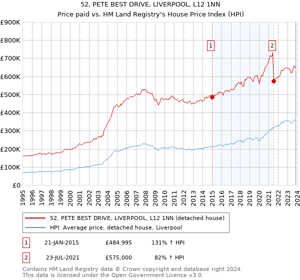 52, PETE BEST DRIVE, LIVERPOOL, L12 1NN: Price paid vs HM Land Registry's House Price Index