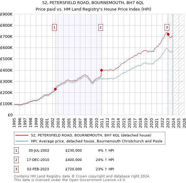 52, PETERSFIELD ROAD, BOURNEMOUTH, BH7 6QL: Price paid vs HM Land Registry's House Price Index