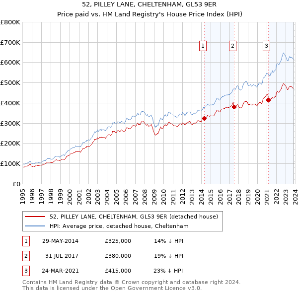 52, PILLEY LANE, CHELTENHAM, GL53 9ER: Price paid vs HM Land Registry's House Price Index