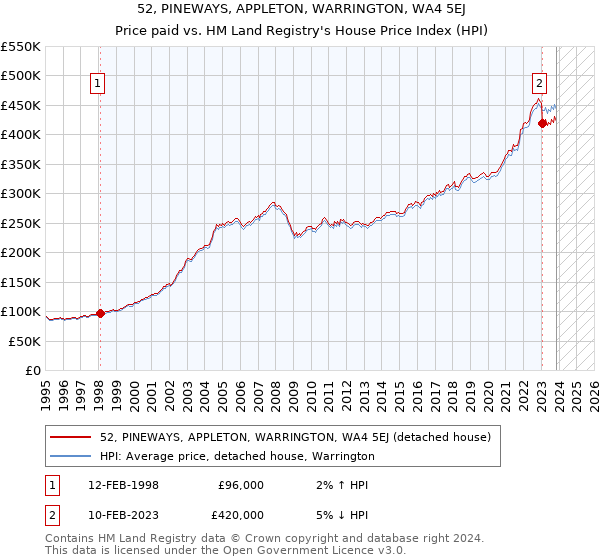 52, PINEWAYS, APPLETON, WARRINGTON, WA4 5EJ: Price paid vs HM Land Registry's House Price Index