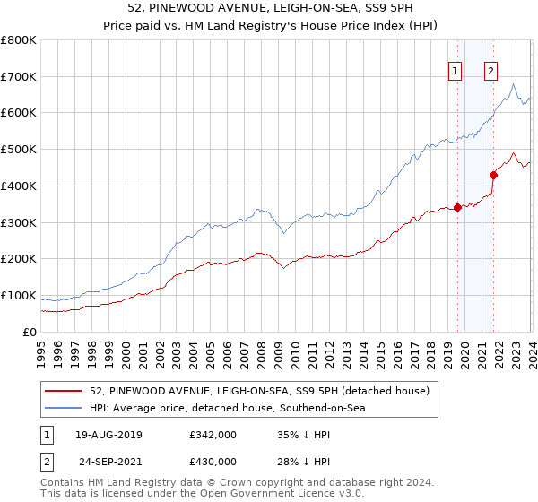 52, PINEWOOD AVENUE, LEIGH-ON-SEA, SS9 5PH: Price paid vs HM Land Registry's House Price Index