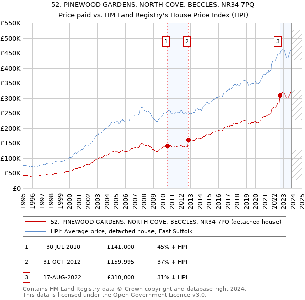 52, PINEWOOD GARDENS, NORTH COVE, BECCLES, NR34 7PQ: Price paid vs HM Land Registry's House Price Index