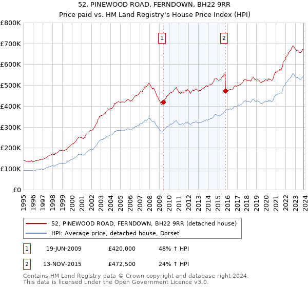 52, PINEWOOD ROAD, FERNDOWN, BH22 9RR: Price paid vs HM Land Registry's House Price Index