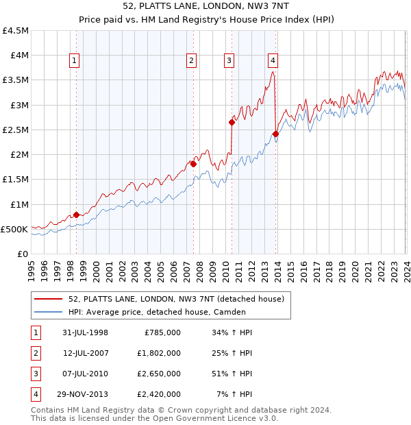 52, PLATTS LANE, LONDON, NW3 7NT: Price paid vs HM Land Registry's House Price Index