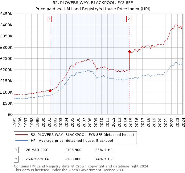 52, PLOVERS WAY, BLACKPOOL, FY3 8FE: Price paid vs HM Land Registry's House Price Index