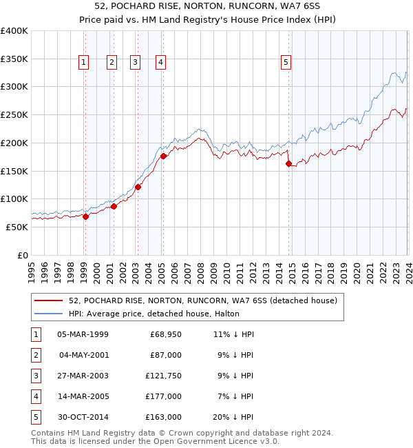 52, POCHARD RISE, NORTON, RUNCORN, WA7 6SS: Price paid vs HM Land Registry's House Price Index