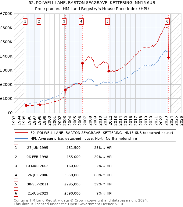 52, POLWELL LANE, BARTON SEAGRAVE, KETTERING, NN15 6UB: Price paid vs HM Land Registry's House Price Index