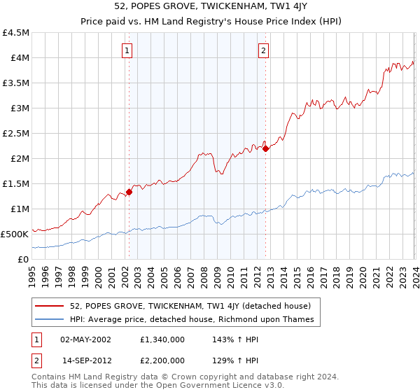 52, POPES GROVE, TWICKENHAM, TW1 4JY: Price paid vs HM Land Registry's House Price Index