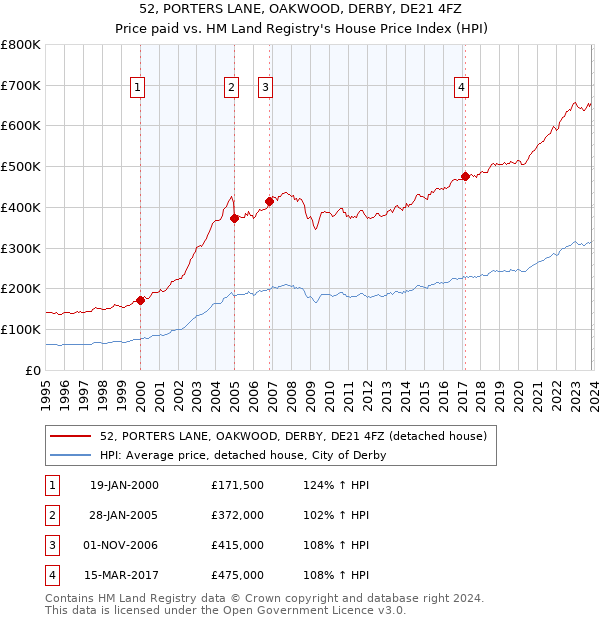 52, PORTERS LANE, OAKWOOD, DERBY, DE21 4FZ: Price paid vs HM Land Registry's House Price Index