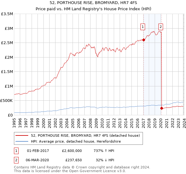 52, PORTHOUSE RISE, BROMYARD, HR7 4FS: Price paid vs HM Land Registry's House Price Index