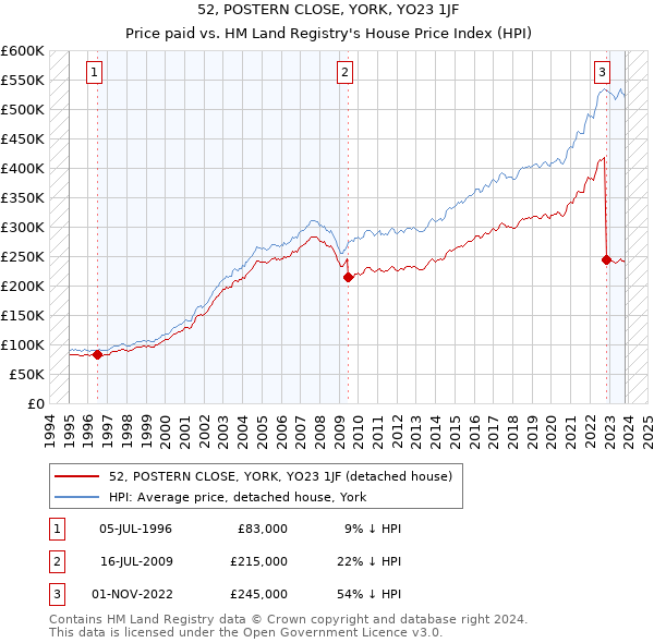 52, POSTERN CLOSE, YORK, YO23 1JF: Price paid vs HM Land Registry's House Price Index