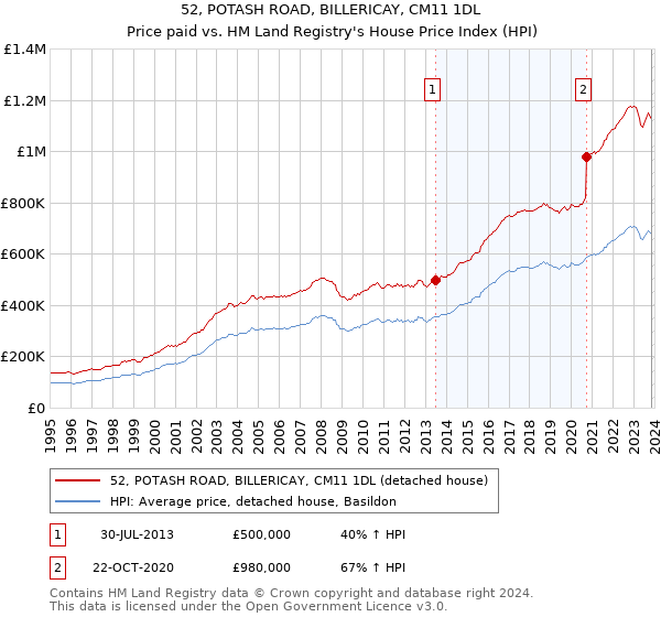 52, POTASH ROAD, BILLERICAY, CM11 1DL: Price paid vs HM Land Registry's House Price Index