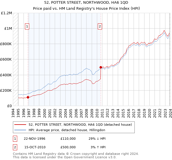 52, POTTER STREET, NORTHWOOD, HA6 1QD: Price paid vs HM Land Registry's House Price Index