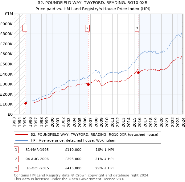 52, POUNDFIELD WAY, TWYFORD, READING, RG10 0XR: Price paid vs HM Land Registry's House Price Index