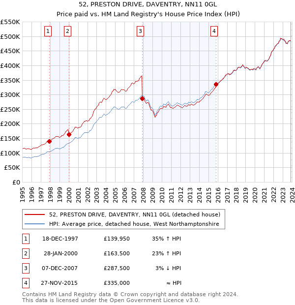 52, PRESTON DRIVE, DAVENTRY, NN11 0GL: Price paid vs HM Land Registry's House Price Index