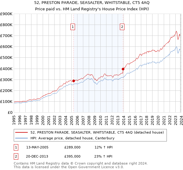 52, PRESTON PARADE, SEASALTER, WHITSTABLE, CT5 4AQ: Price paid vs HM Land Registry's House Price Index