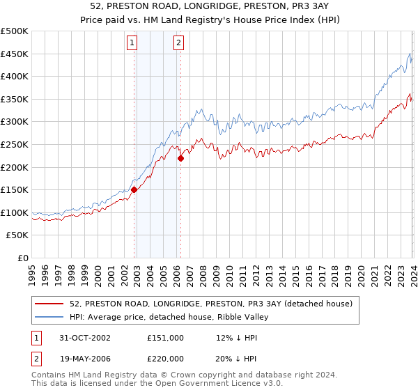 52, PRESTON ROAD, LONGRIDGE, PRESTON, PR3 3AY: Price paid vs HM Land Registry's House Price Index