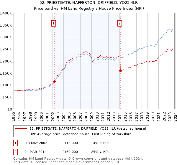 52, PRIESTGATE, NAFFERTON, DRIFFIELD, YO25 4LR: Price paid vs HM Land Registry's House Price Index