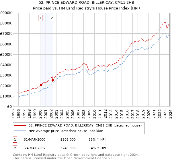 52, PRINCE EDWARD ROAD, BILLERICAY, CM11 2HB: Price paid vs HM Land Registry's House Price Index