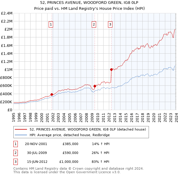 52, PRINCES AVENUE, WOODFORD GREEN, IG8 0LP: Price paid vs HM Land Registry's House Price Index