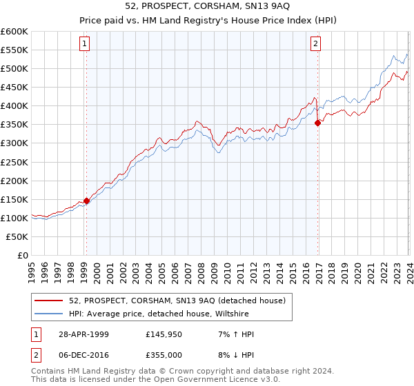 52, PROSPECT, CORSHAM, SN13 9AQ: Price paid vs HM Land Registry's House Price Index