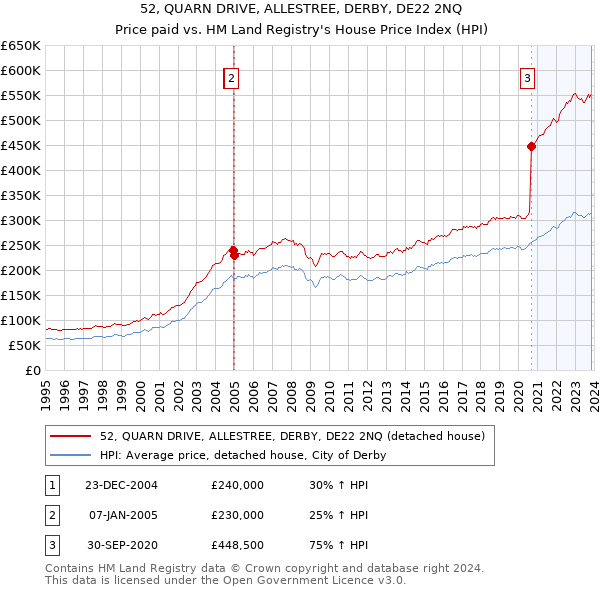 52, QUARN DRIVE, ALLESTREE, DERBY, DE22 2NQ: Price paid vs HM Land Registry's House Price Index