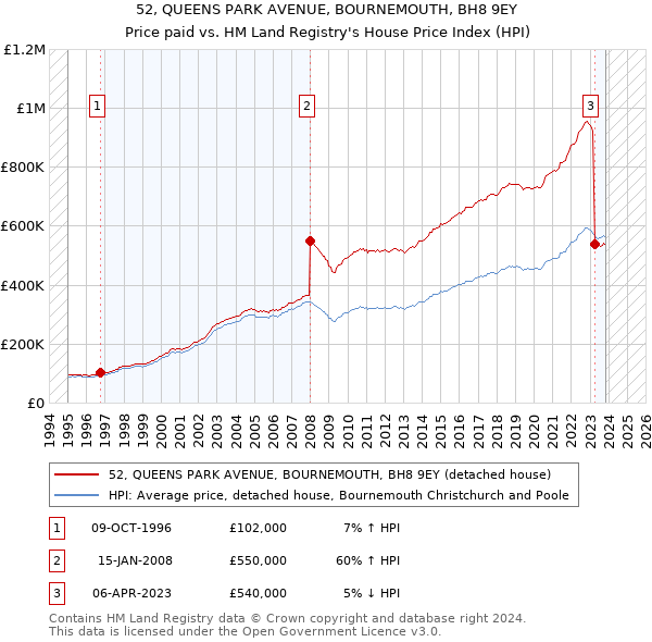 52, QUEENS PARK AVENUE, BOURNEMOUTH, BH8 9EY: Price paid vs HM Land Registry's House Price Index