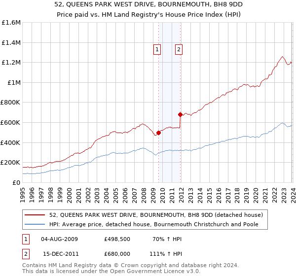 52, QUEENS PARK WEST DRIVE, BOURNEMOUTH, BH8 9DD: Price paid vs HM Land Registry's House Price Index