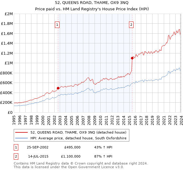 52, QUEENS ROAD, THAME, OX9 3NQ: Price paid vs HM Land Registry's House Price Index