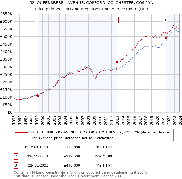 52, QUEENSBERRY AVENUE, COPFORD, COLCHESTER, CO6 1YN: Price paid vs HM Land Registry's House Price Index