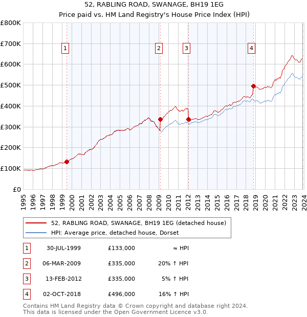 52, RABLING ROAD, SWANAGE, BH19 1EG: Price paid vs HM Land Registry's House Price Index