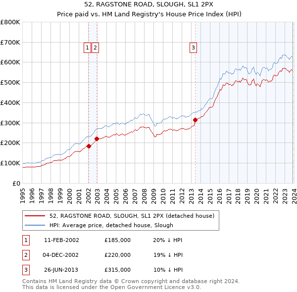 52, RAGSTONE ROAD, SLOUGH, SL1 2PX: Price paid vs HM Land Registry's House Price Index