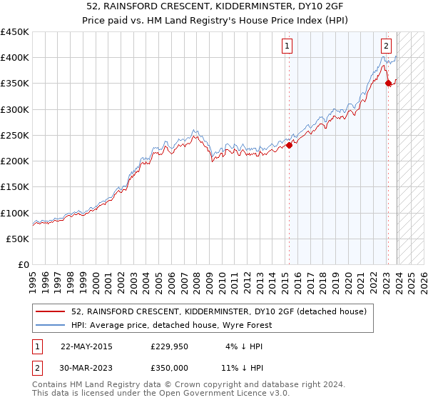 52, RAINSFORD CRESCENT, KIDDERMINSTER, DY10 2GF: Price paid vs HM Land Registry's House Price Index