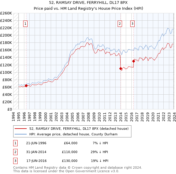 52, RAMSAY DRIVE, FERRYHILL, DL17 8PX: Price paid vs HM Land Registry's House Price Index